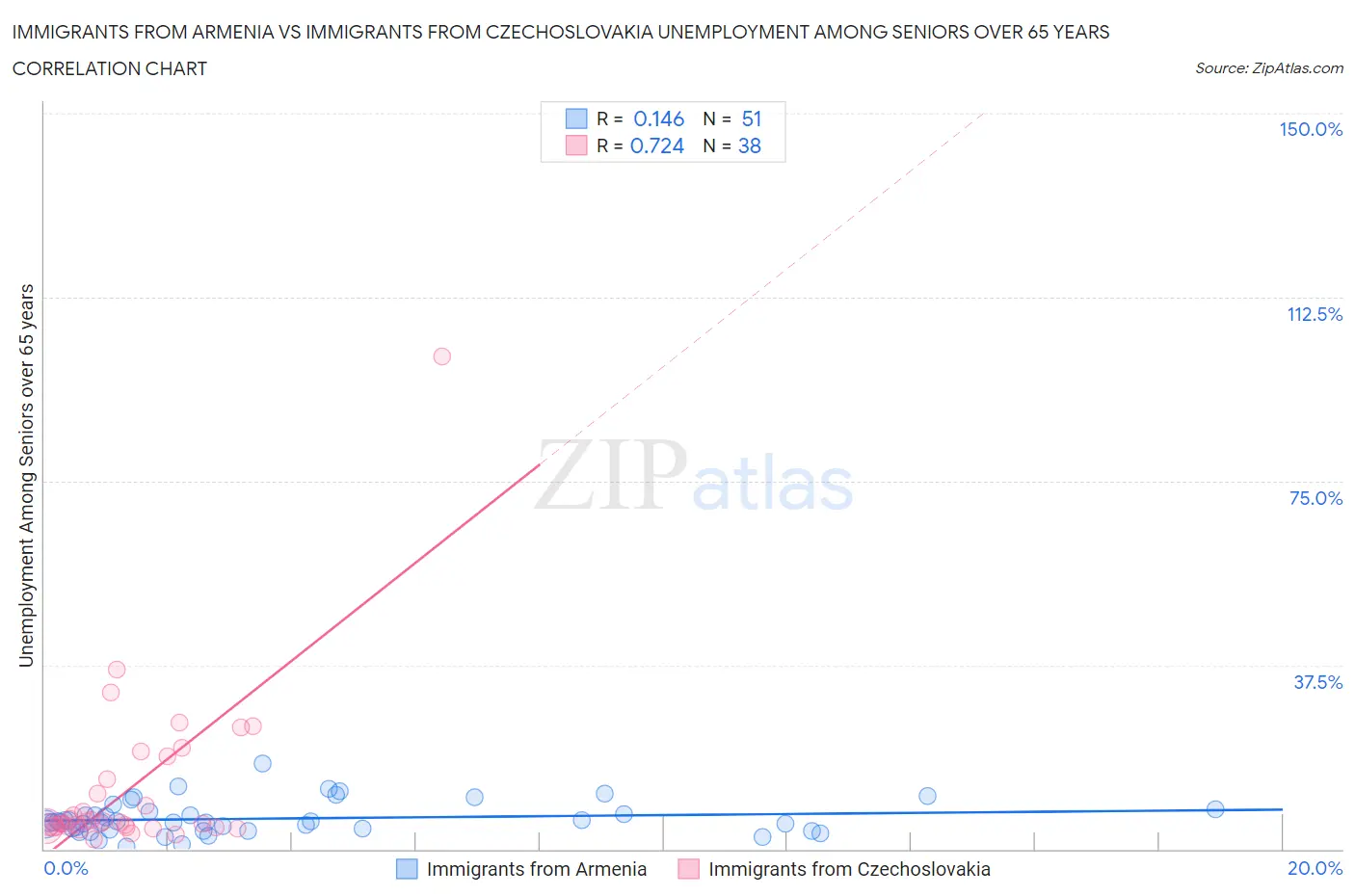 Immigrants from Armenia vs Immigrants from Czechoslovakia Unemployment Among Seniors over 65 years