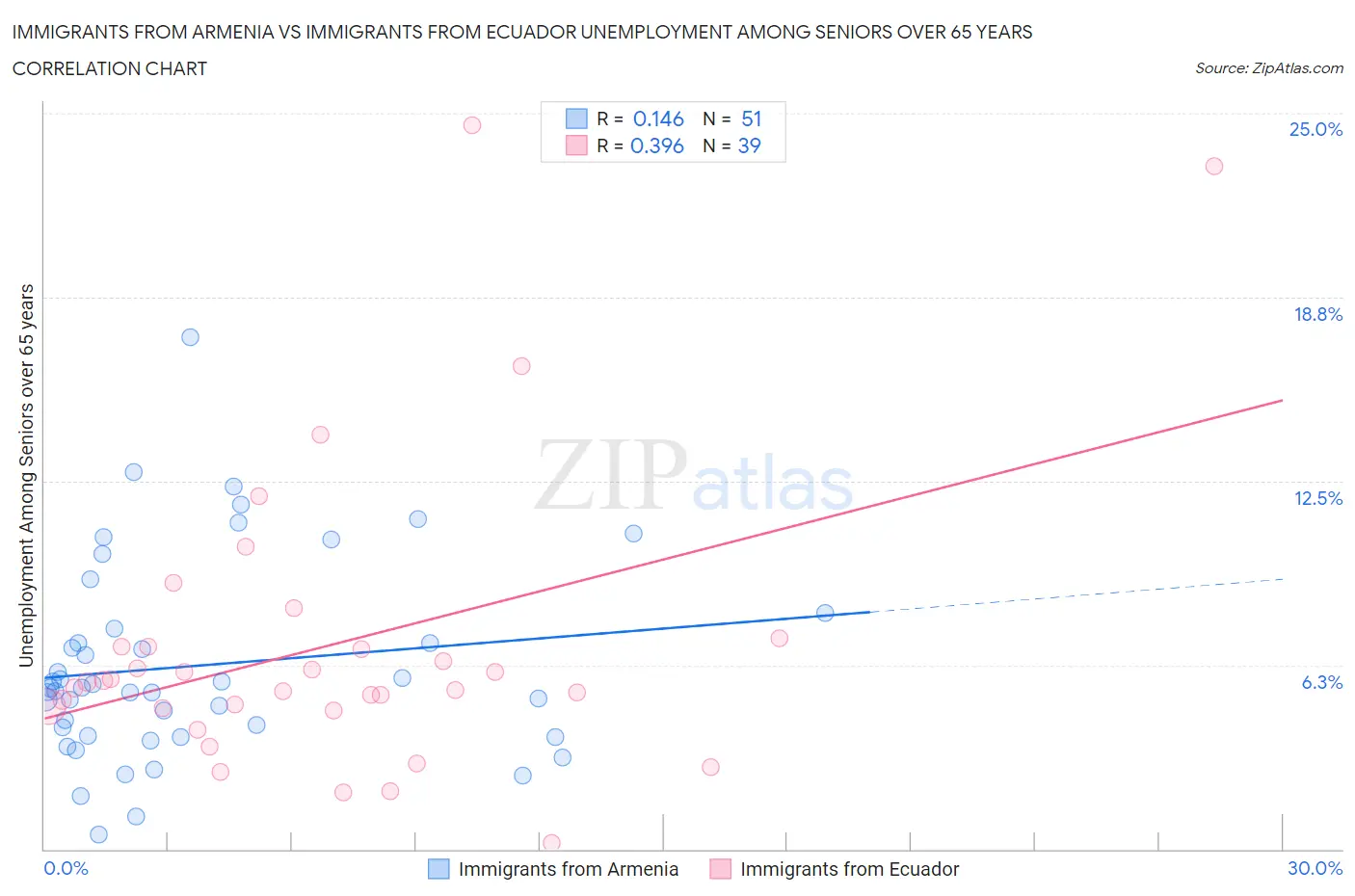 Immigrants from Armenia vs Immigrants from Ecuador Unemployment Among Seniors over 65 years