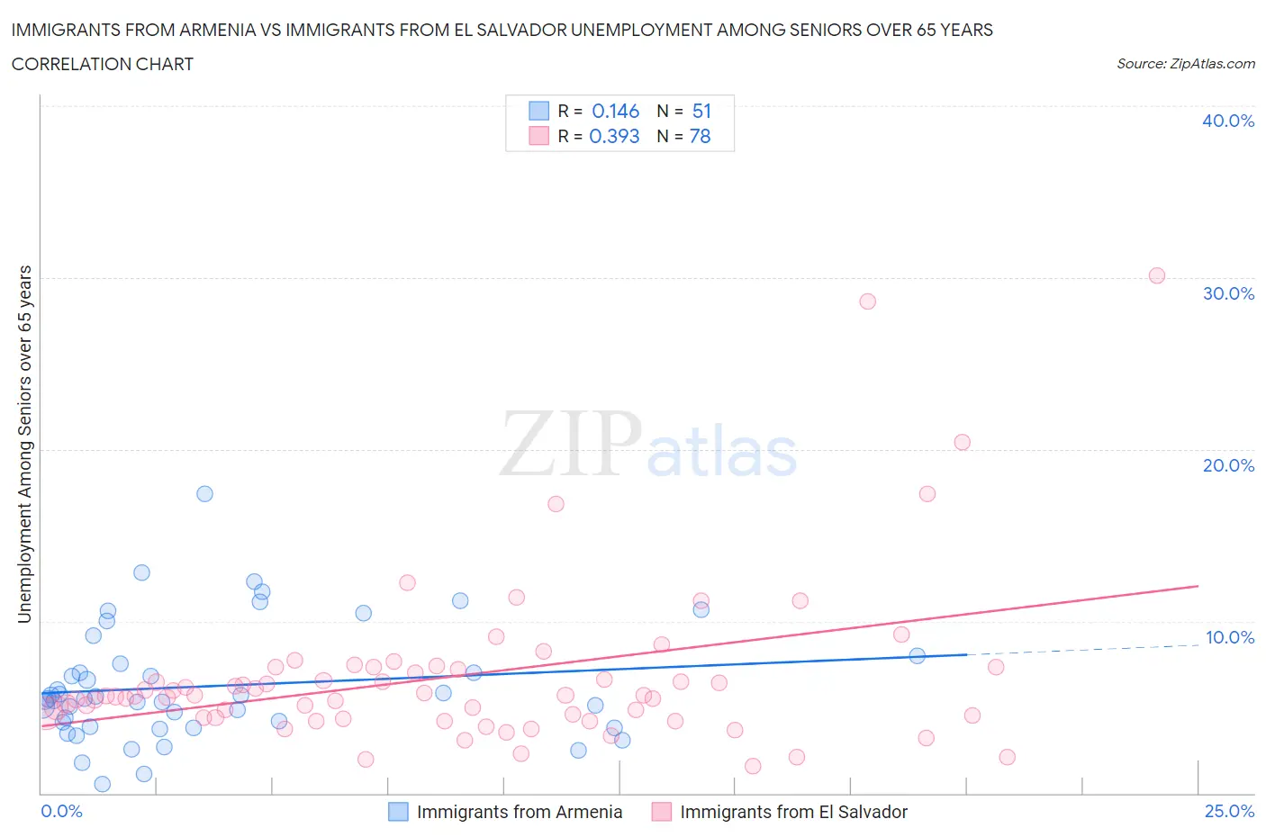 Immigrants from Armenia vs Immigrants from El Salvador Unemployment Among Seniors over 65 years