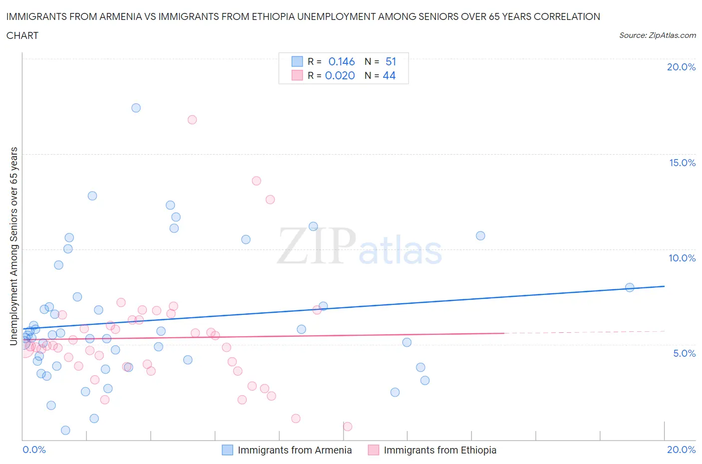 Immigrants from Armenia vs Immigrants from Ethiopia Unemployment Among Seniors over 65 years