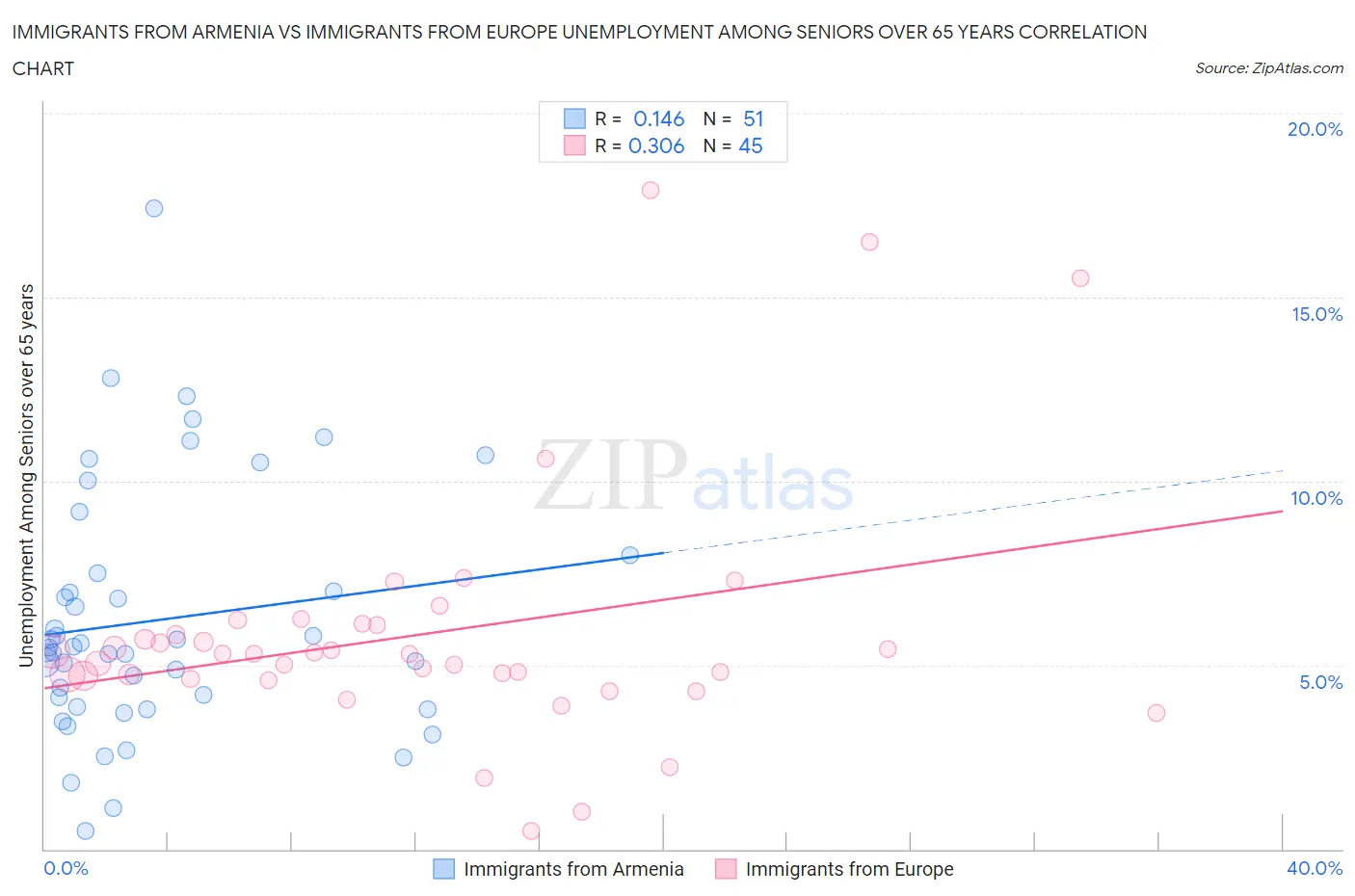 Immigrants from Armenia vs Immigrants from Europe Unemployment Among Seniors over 65 years