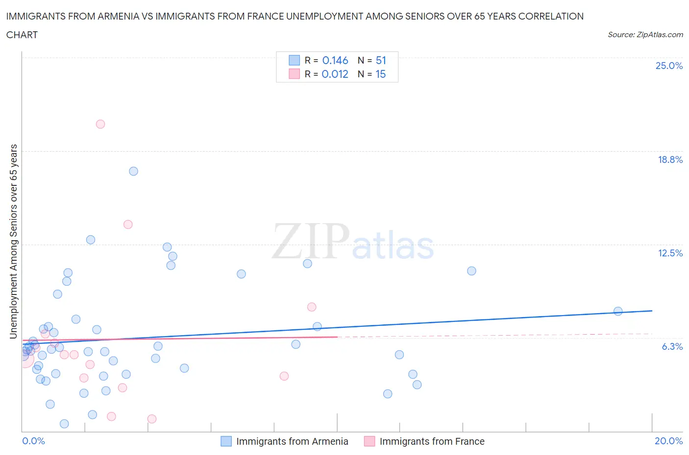 Immigrants from Armenia vs Immigrants from France Unemployment Among Seniors over 65 years