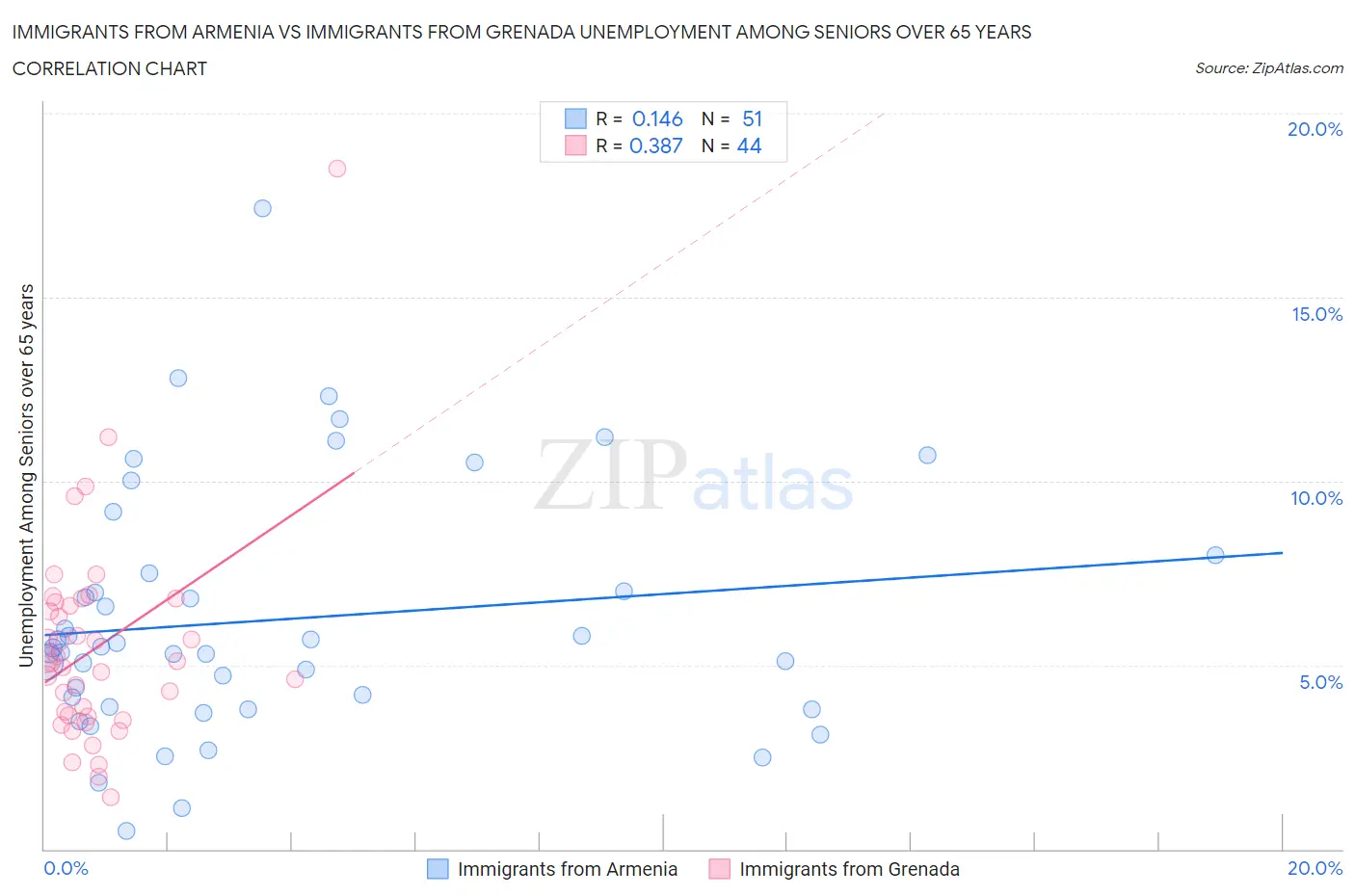 Immigrants from Armenia vs Immigrants from Grenada Unemployment Among Seniors over 65 years