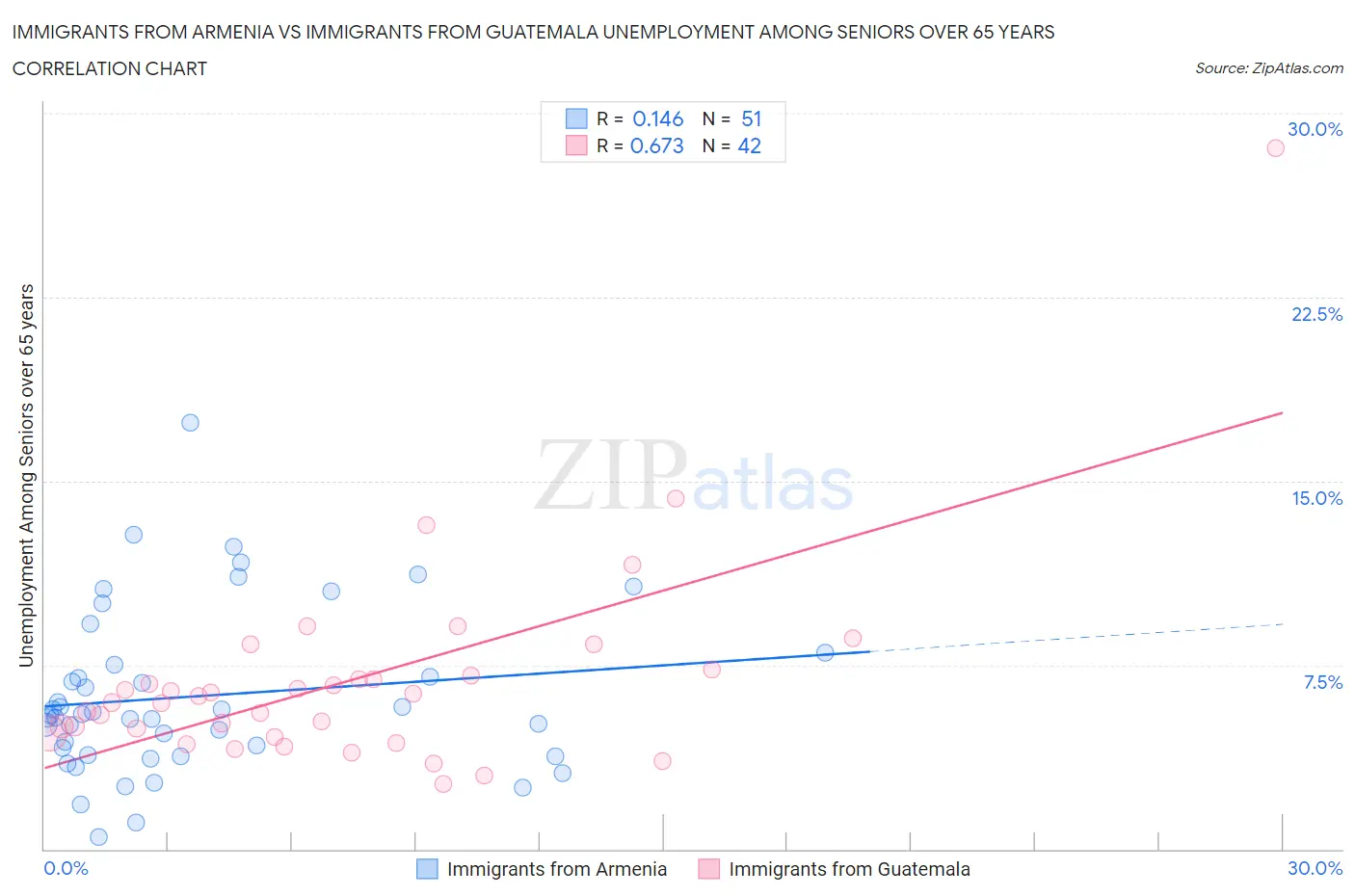 Immigrants from Armenia vs Immigrants from Guatemala Unemployment Among Seniors over 65 years
