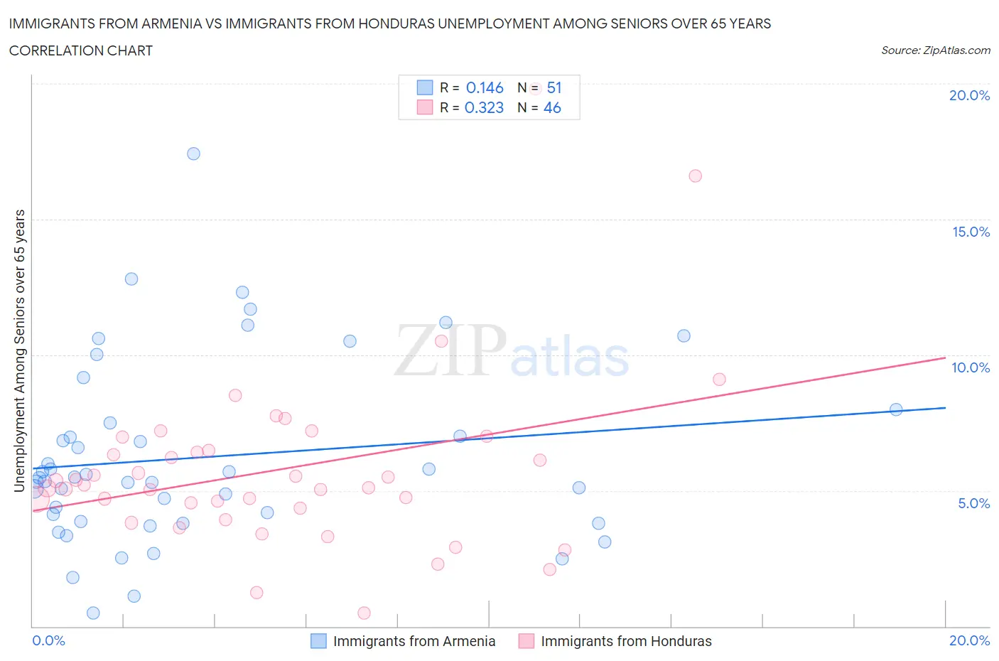 Immigrants from Armenia vs Immigrants from Honduras Unemployment Among Seniors over 65 years