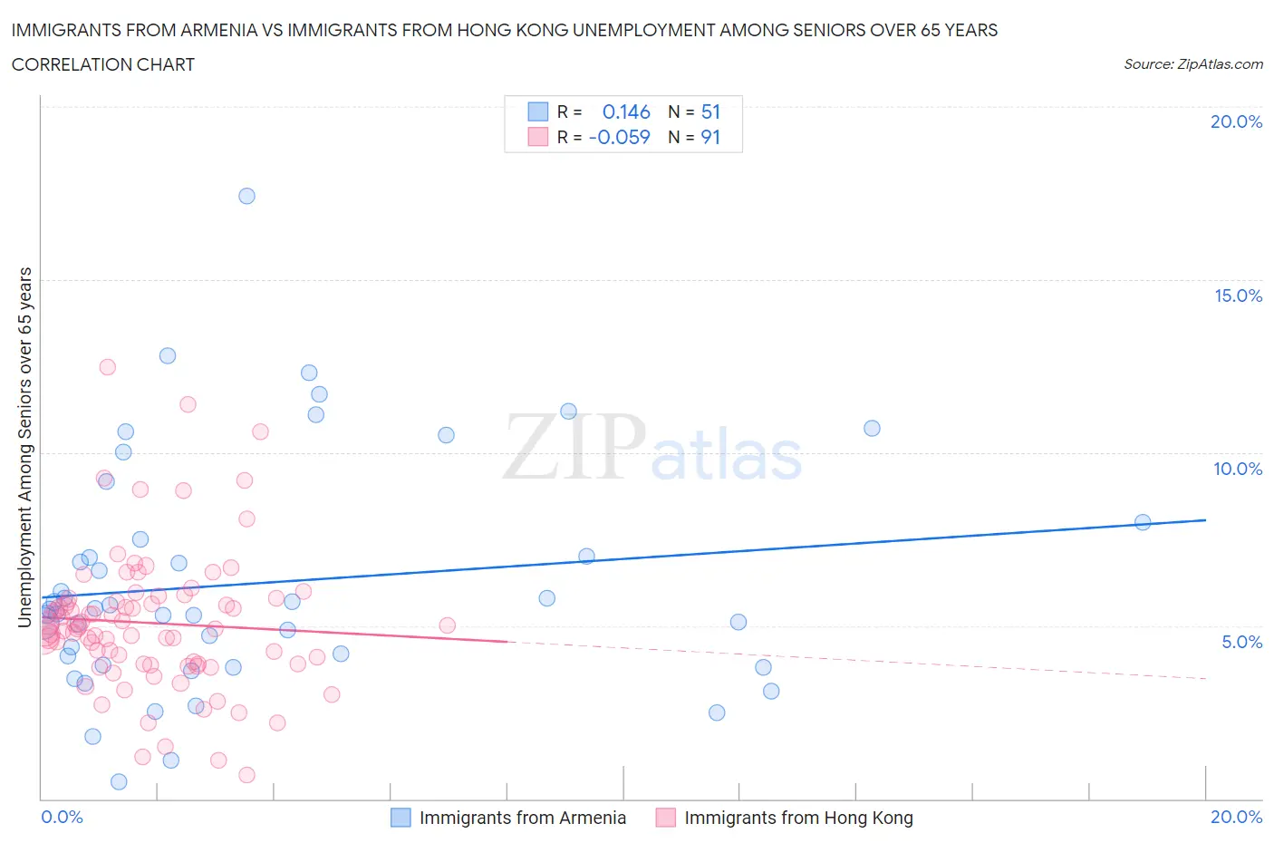 Immigrants from Armenia vs Immigrants from Hong Kong Unemployment Among Seniors over 65 years