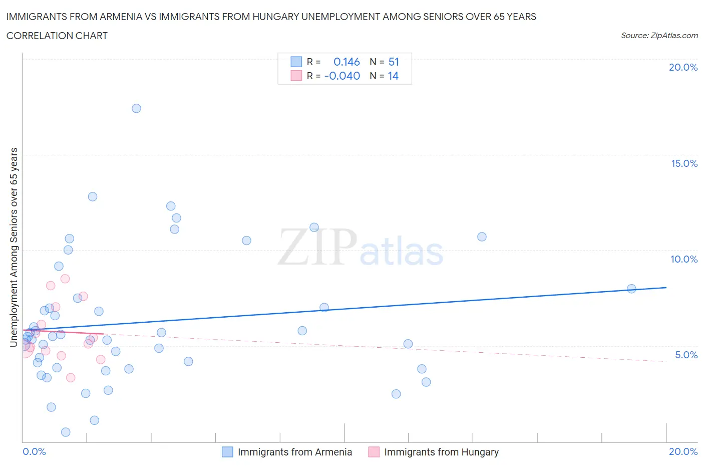 Immigrants from Armenia vs Immigrants from Hungary Unemployment Among Seniors over 65 years