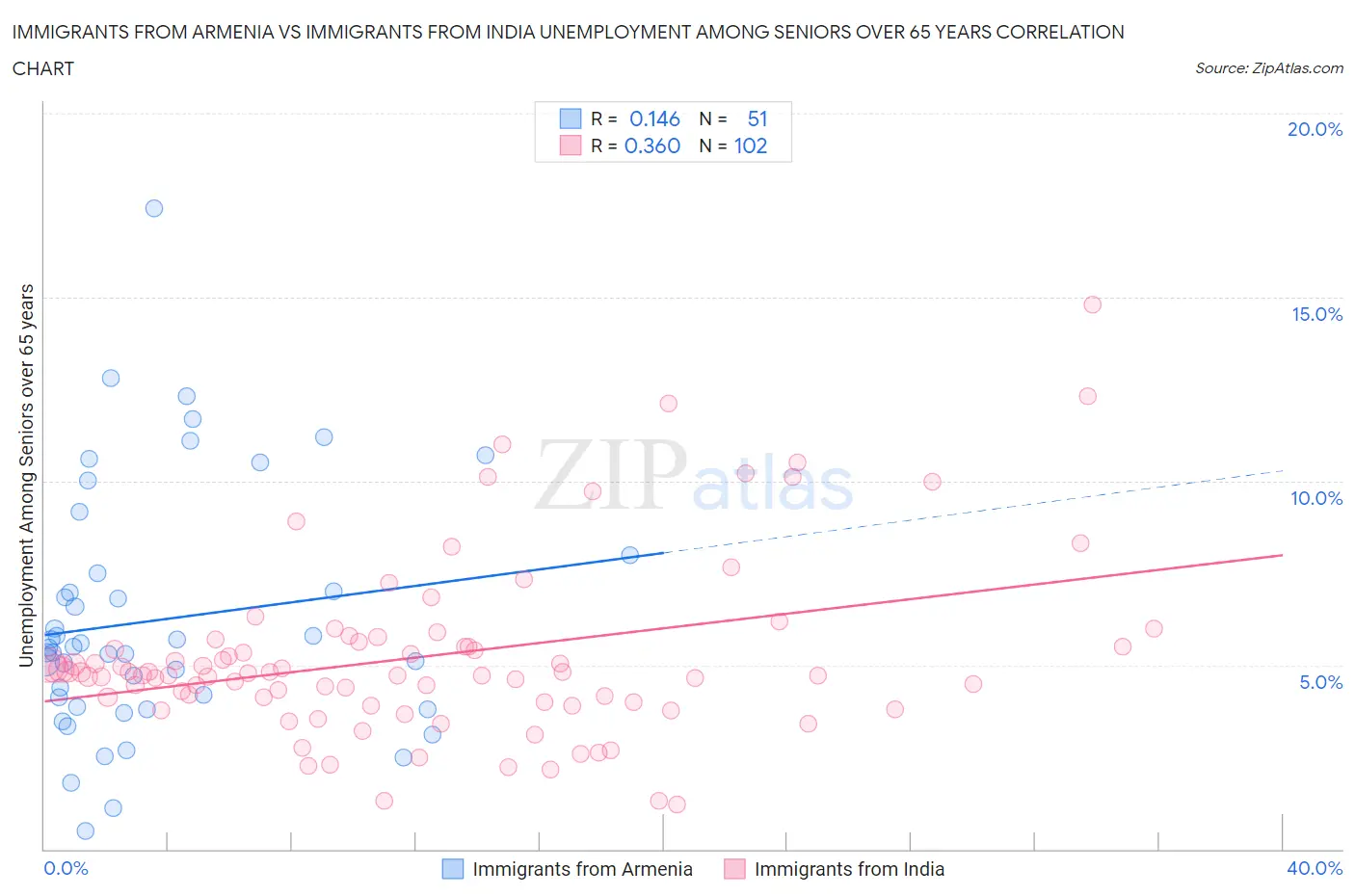 Immigrants from Armenia vs Immigrants from India Unemployment Among Seniors over 65 years