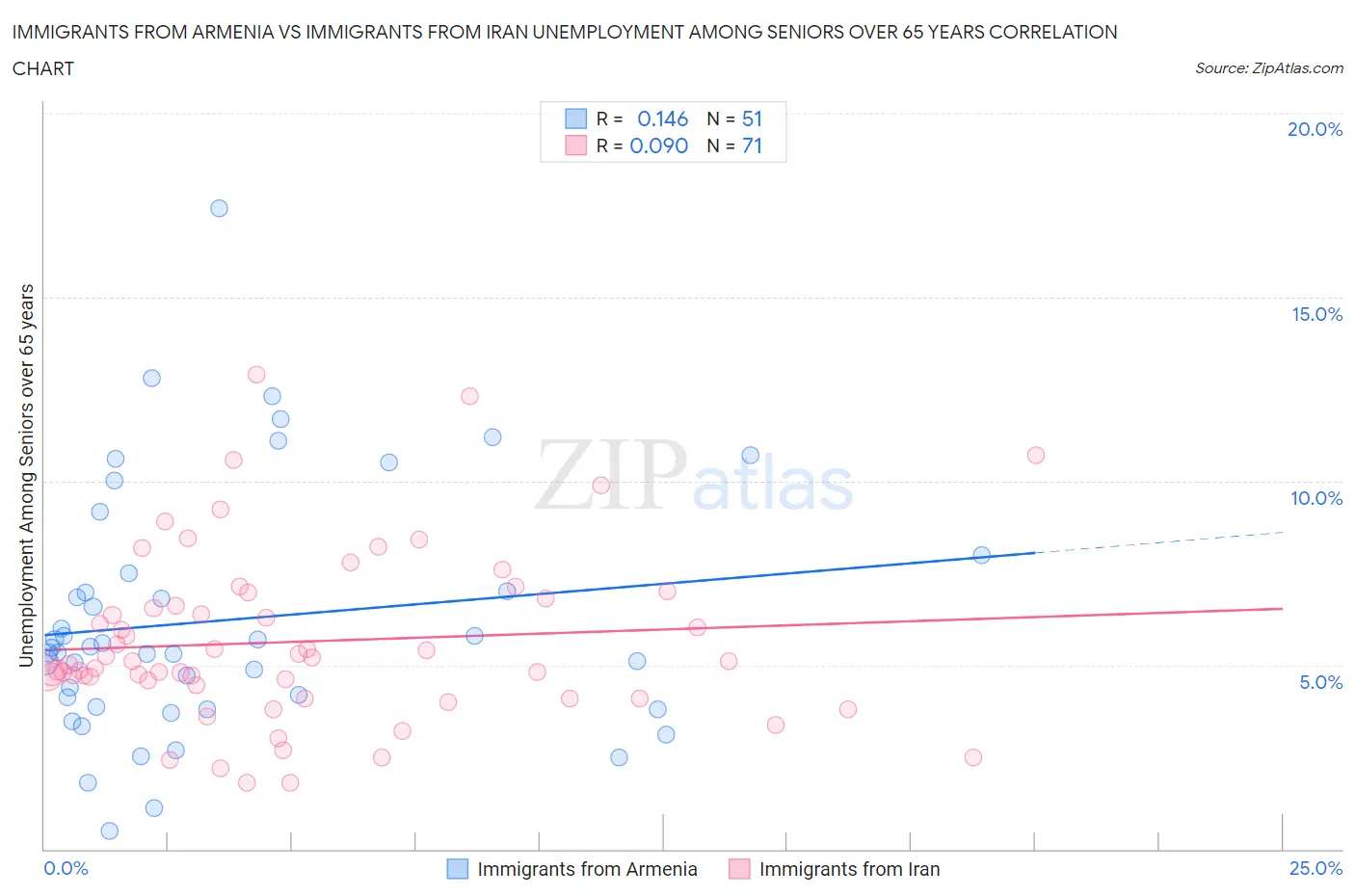 Immigrants from Armenia vs Immigrants from Iran Unemployment Among Seniors over 65 years