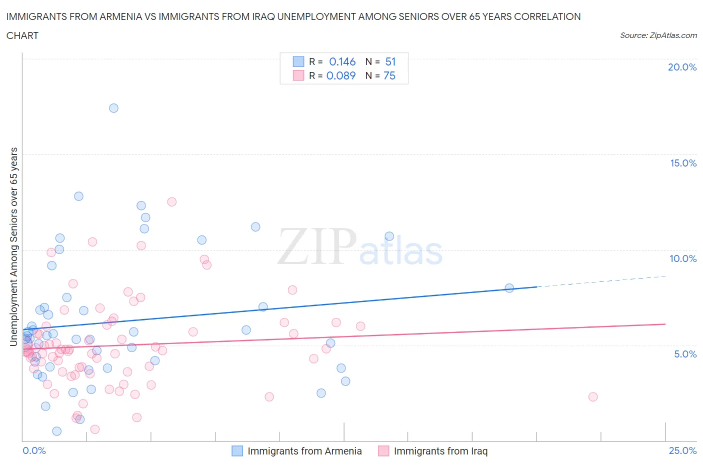 Immigrants from Armenia vs Immigrants from Iraq Unemployment Among Seniors over 65 years