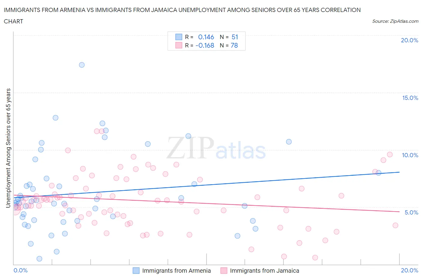 Immigrants from Armenia vs Immigrants from Jamaica Unemployment Among Seniors over 65 years