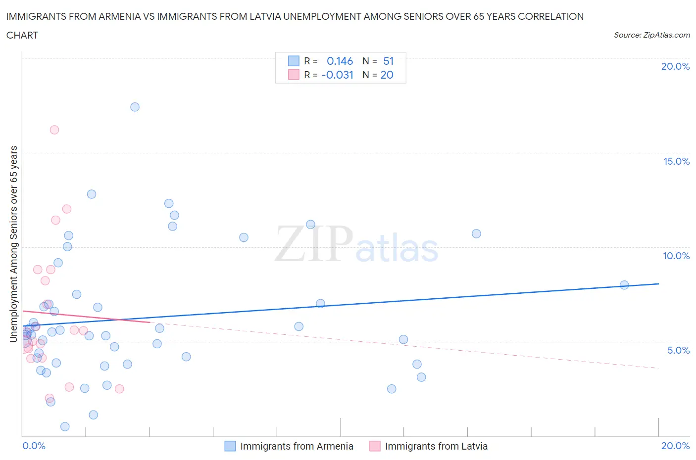 Immigrants from Armenia vs Immigrants from Latvia Unemployment Among Seniors over 65 years