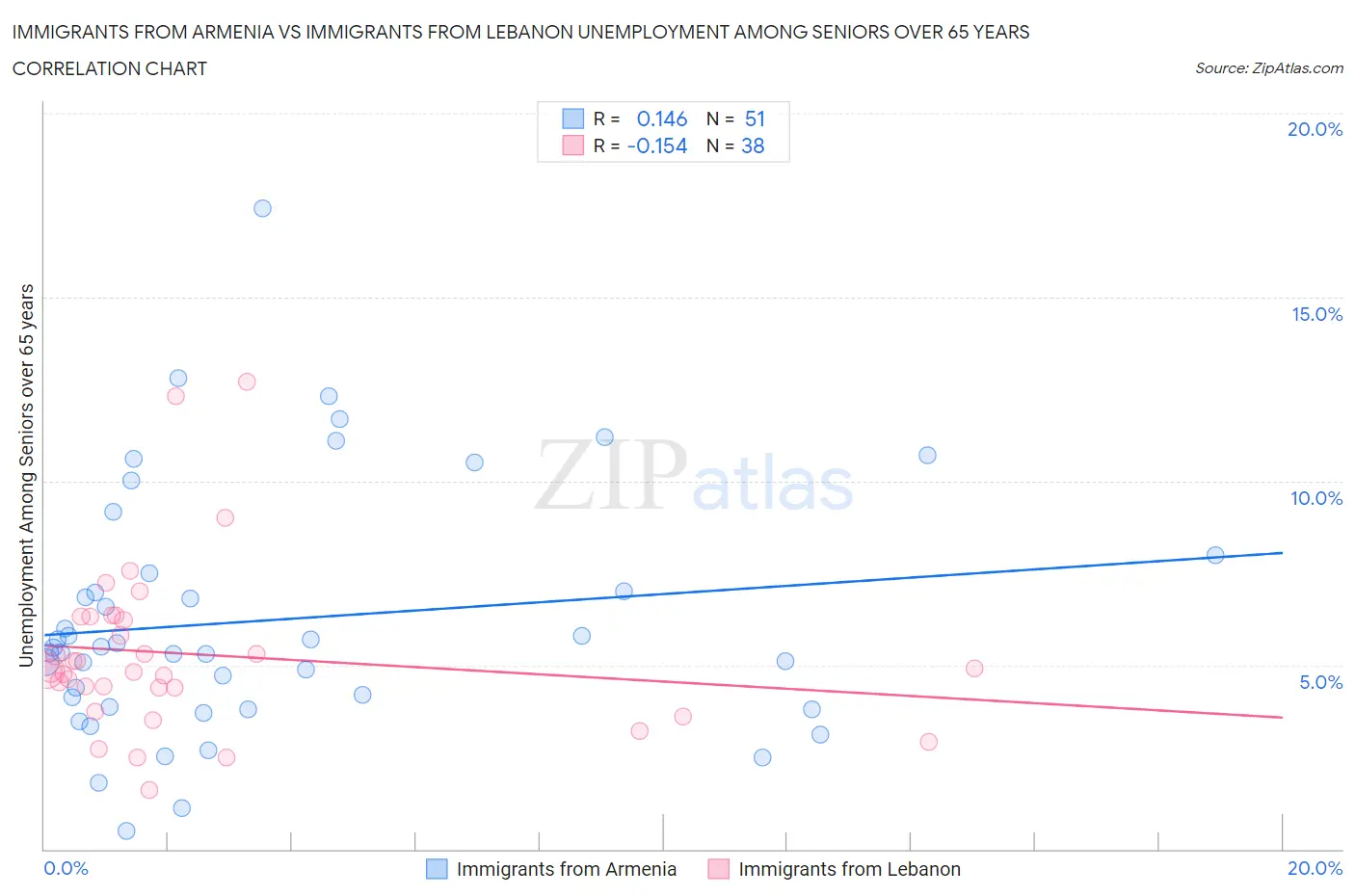 Immigrants from Armenia vs Immigrants from Lebanon Unemployment Among Seniors over 65 years