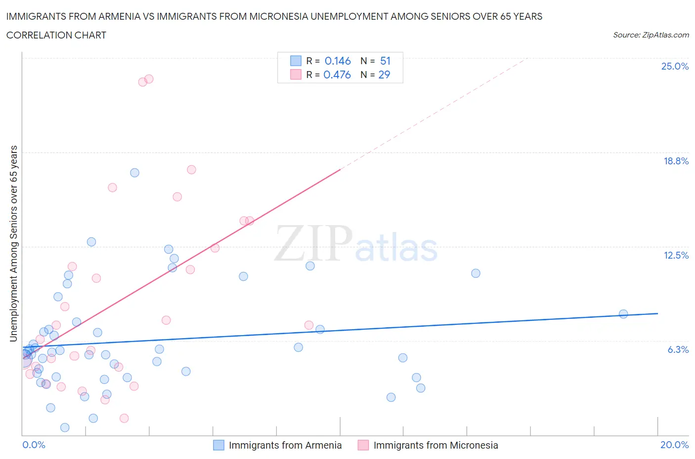 Immigrants from Armenia vs Immigrants from Micronesia Unemployment Among Seniors over 65 years