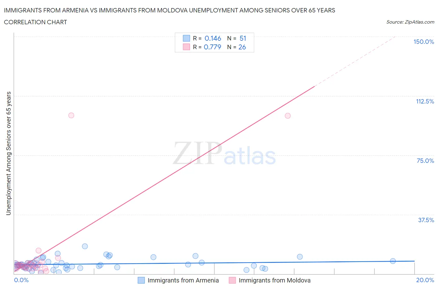 Immigrants from Armenia vs Immigrants from Moldova Unemployment Among Seniors over 65 years