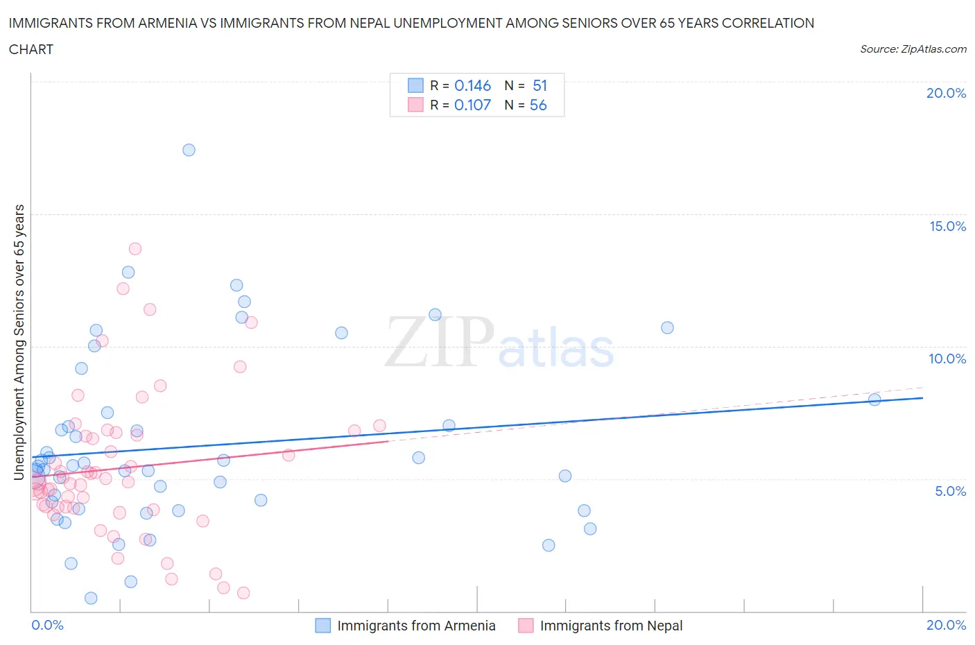 Immigrants from Armenia vs Immigrants from Nepal Unemployment Among Seniors over 65 years