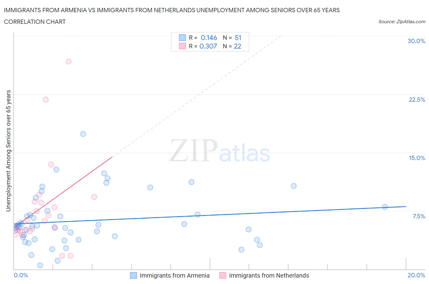 Immigrants from Armenia vs Immigrants from Netherlands Unemployment Among Seniors over 65 years