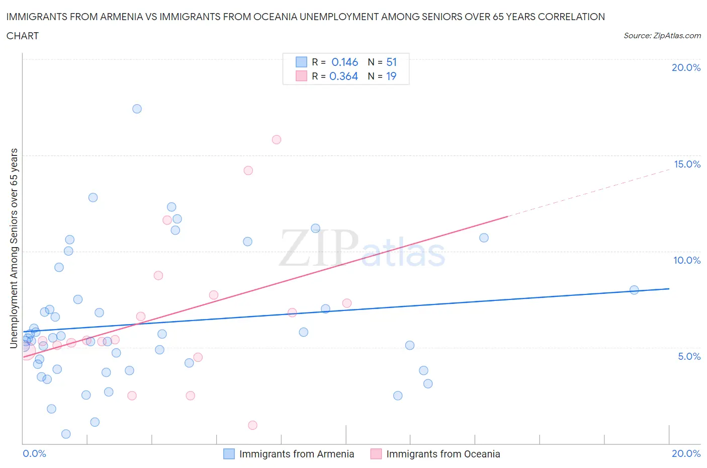 Immigrants from Armenia vs Immigrants from Oceania Unemployment Among Seniors over 65 years