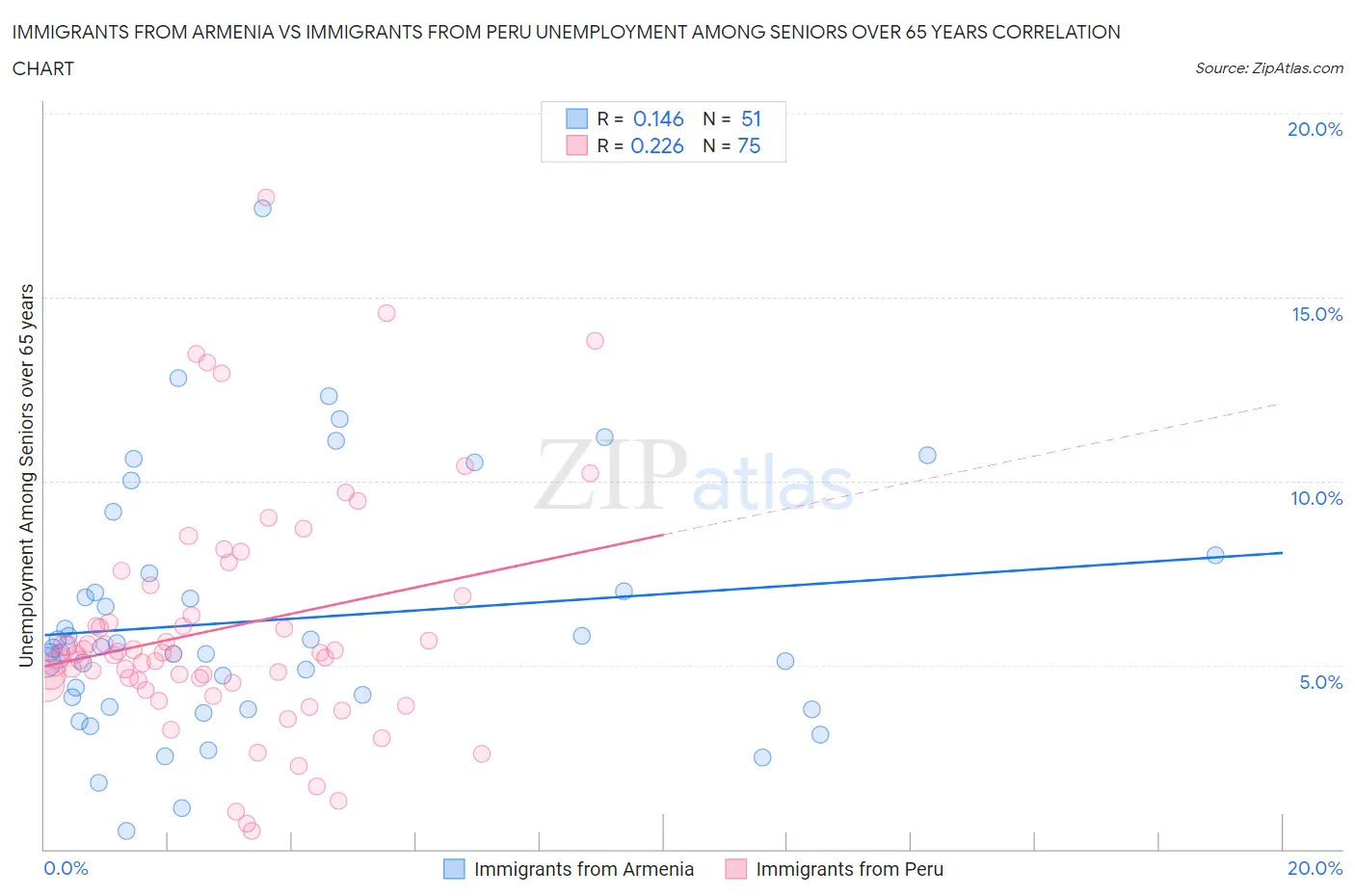 Immigrants from Armenia vs Immigrants from Peru Unemployment Among Seniors over 65 years