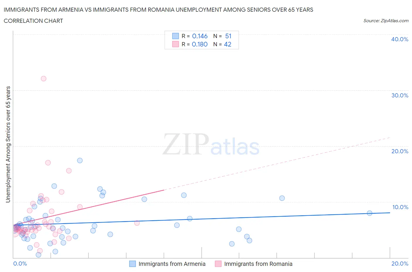 Immigrants from Armenia vs Immigrants from Romania Unemployment Among Seniors over 65 years