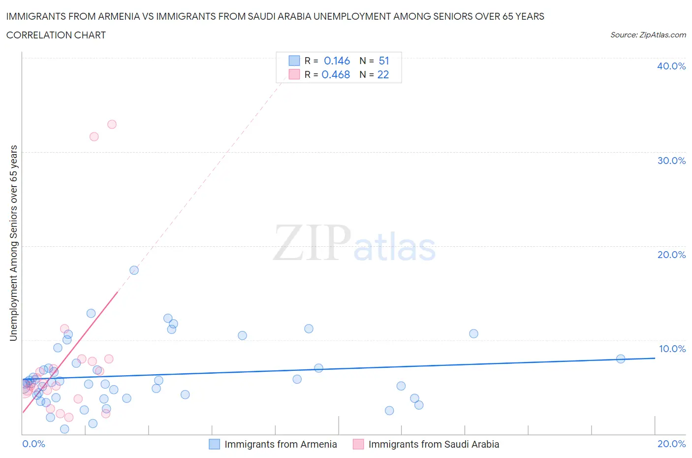 Immigrants from Armenia vs Immigrants from Saudi Arabia Unemployment Among Seniors over 65 years