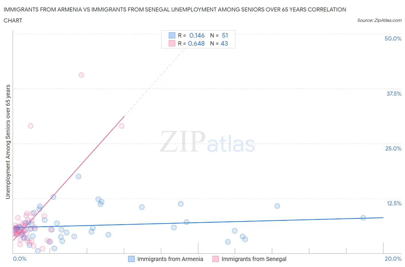 Immigrants from Armenia vs Immigrants from Senegal Unemployment Among Seniors over 65 years