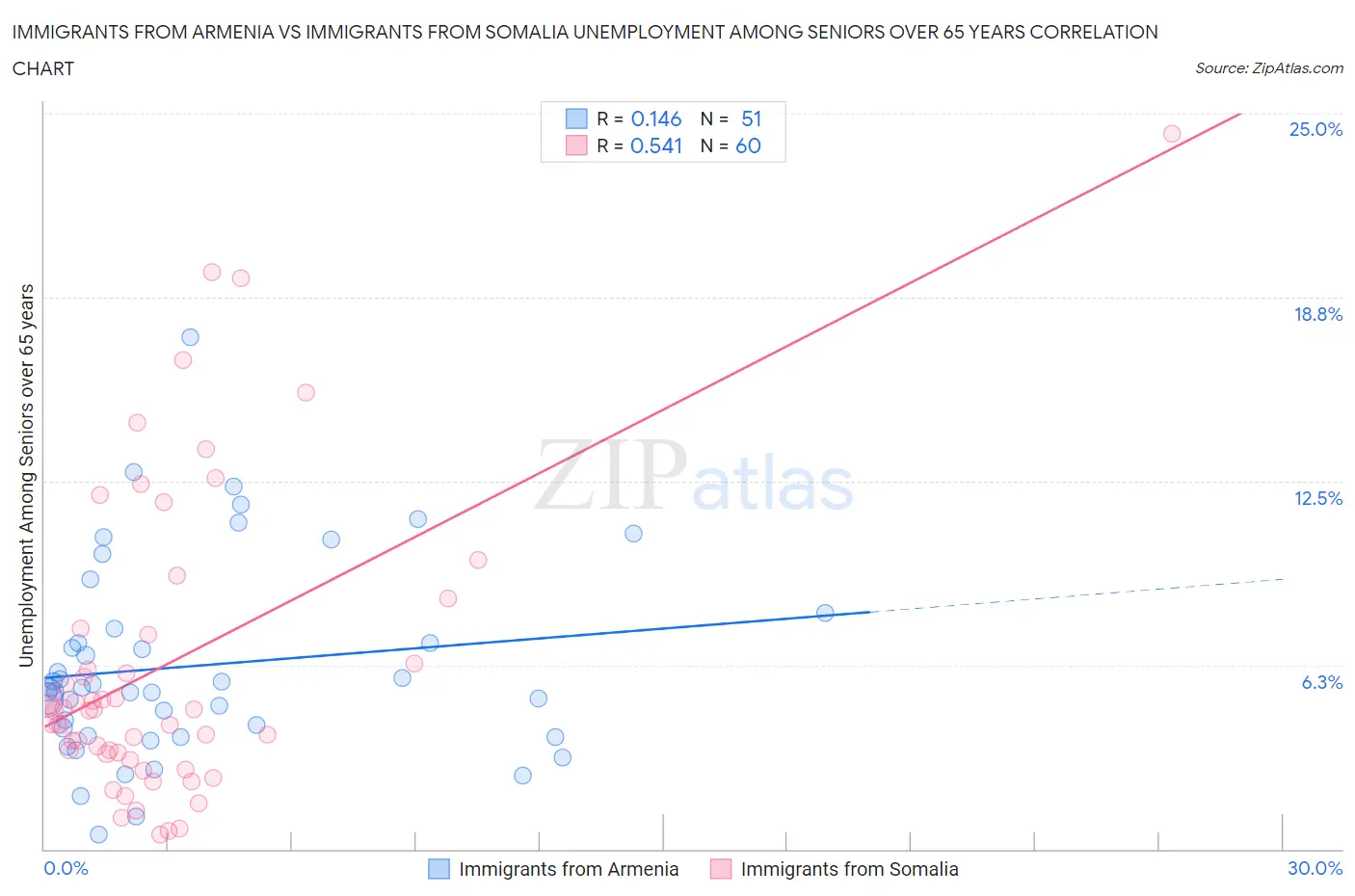 Immigrants from Armenia vs Immigrants from Somalia Unemployment Among Seniors over 65 years