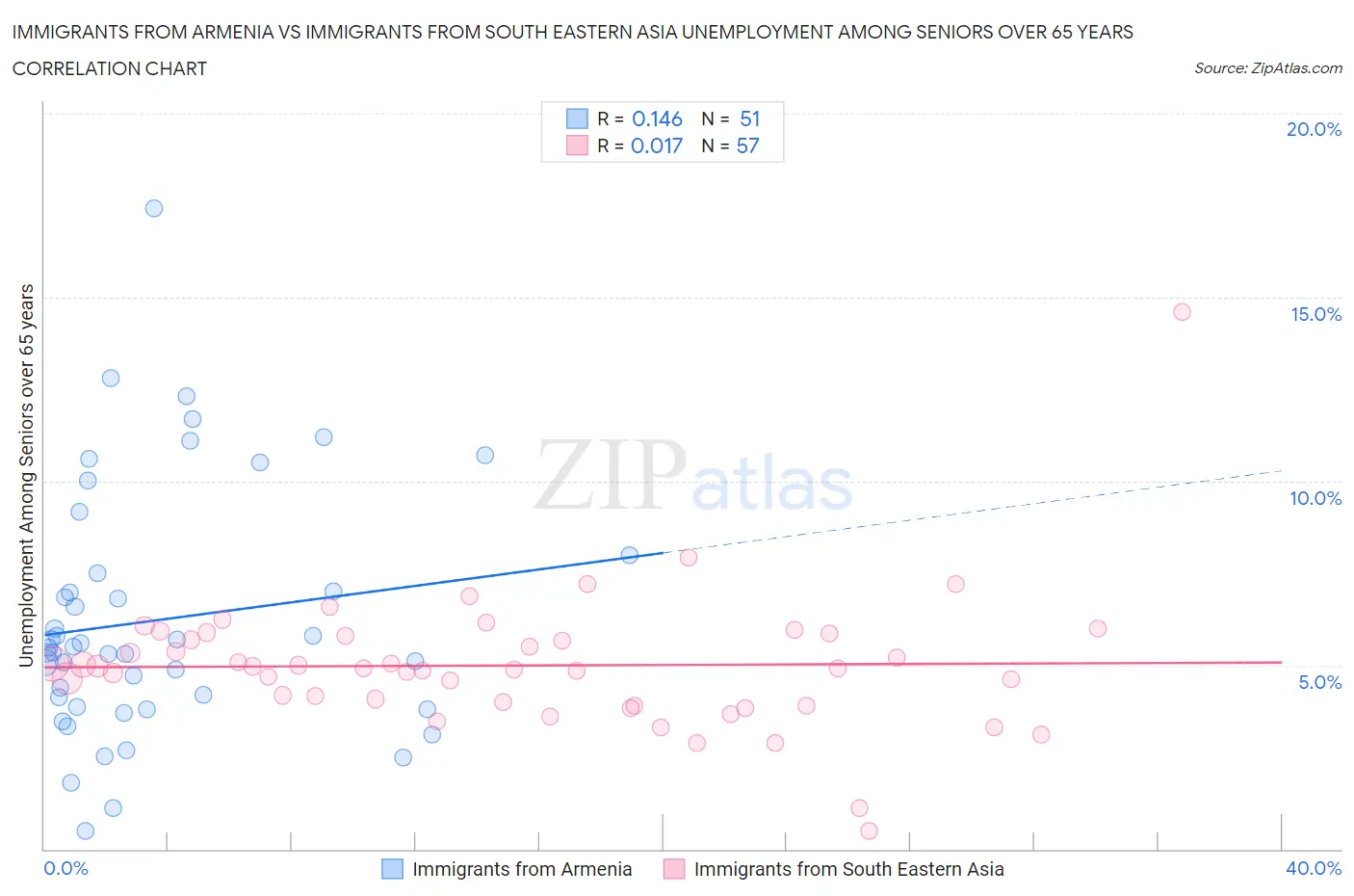 Immigrants from Armenia vs Immigrants from South Eastern Asia Unemployment Among Seniors over 65 years