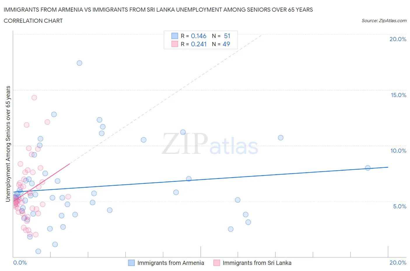 Immigrants from Armenia vs Immigrants from Sri Lanka Unemployment Among Seniors over 65 years