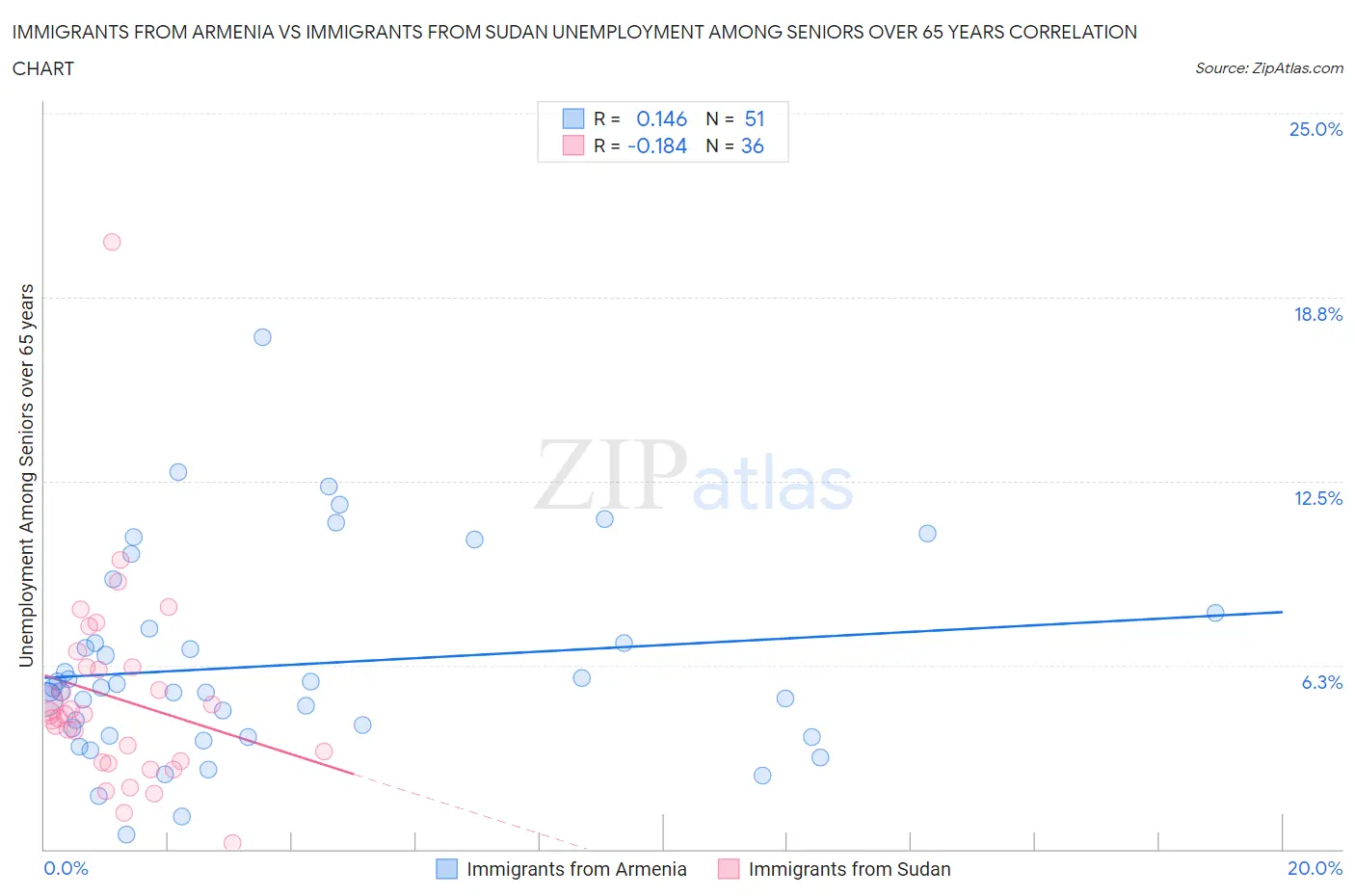 Immigrants from Armenia vs Immigrants from Sudan Unemployment Among Seniors over 65 years