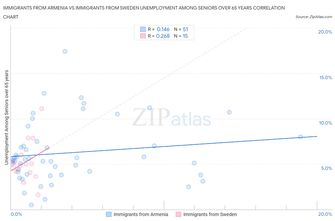 Immigrants from Armenia vs Immigrants from Sweden Unemployment Among Seniors over 65 years