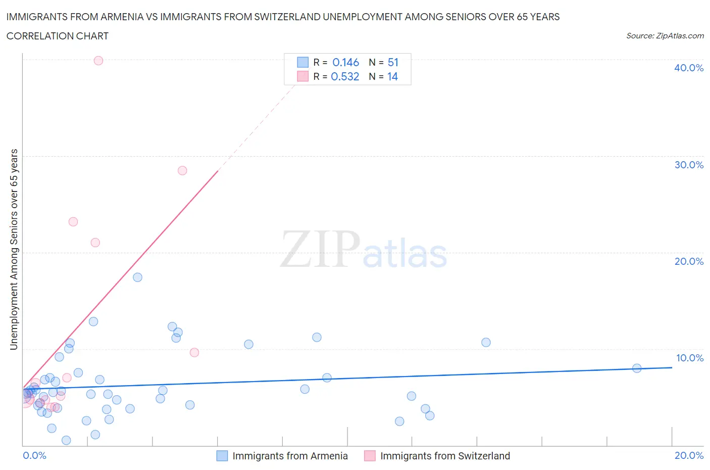 Immigrants from Armenia vs Immigrants from Switzerland Unemployment Among Seniors over 65 years