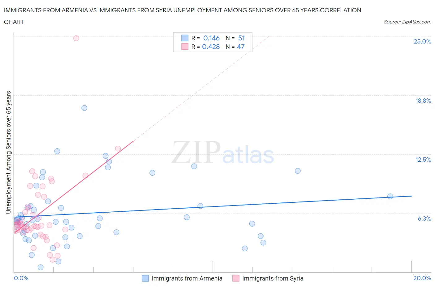 Immigrants from Armenia vs Immigrants from Syria Unemployment Among Seniors over 65 years