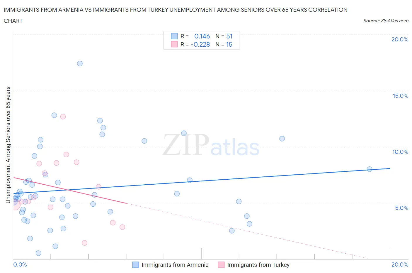 Immigrants from Armenia vs Immigrants from Turkey Unemployment Among Seniors over 65 years