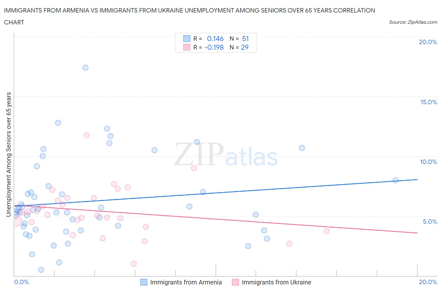 Immigrants from Armenia vs Immigrants from Ukraine Unemployment Among Seniors over 65 years