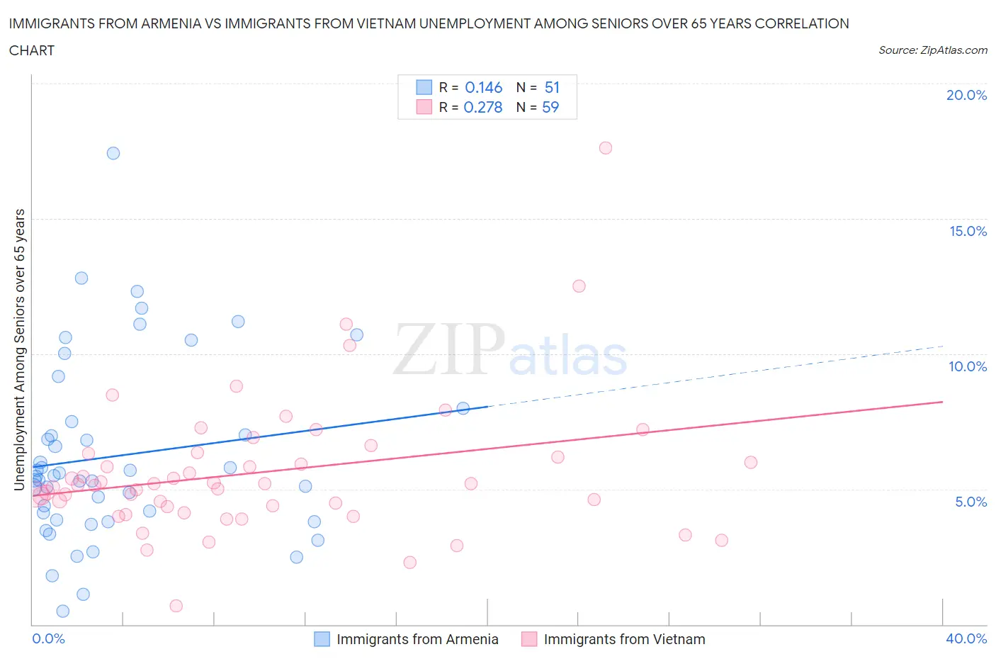 Immigrants from Armenia vs Immigrants from Vietnam Unemployment Among Seniors over 65 years