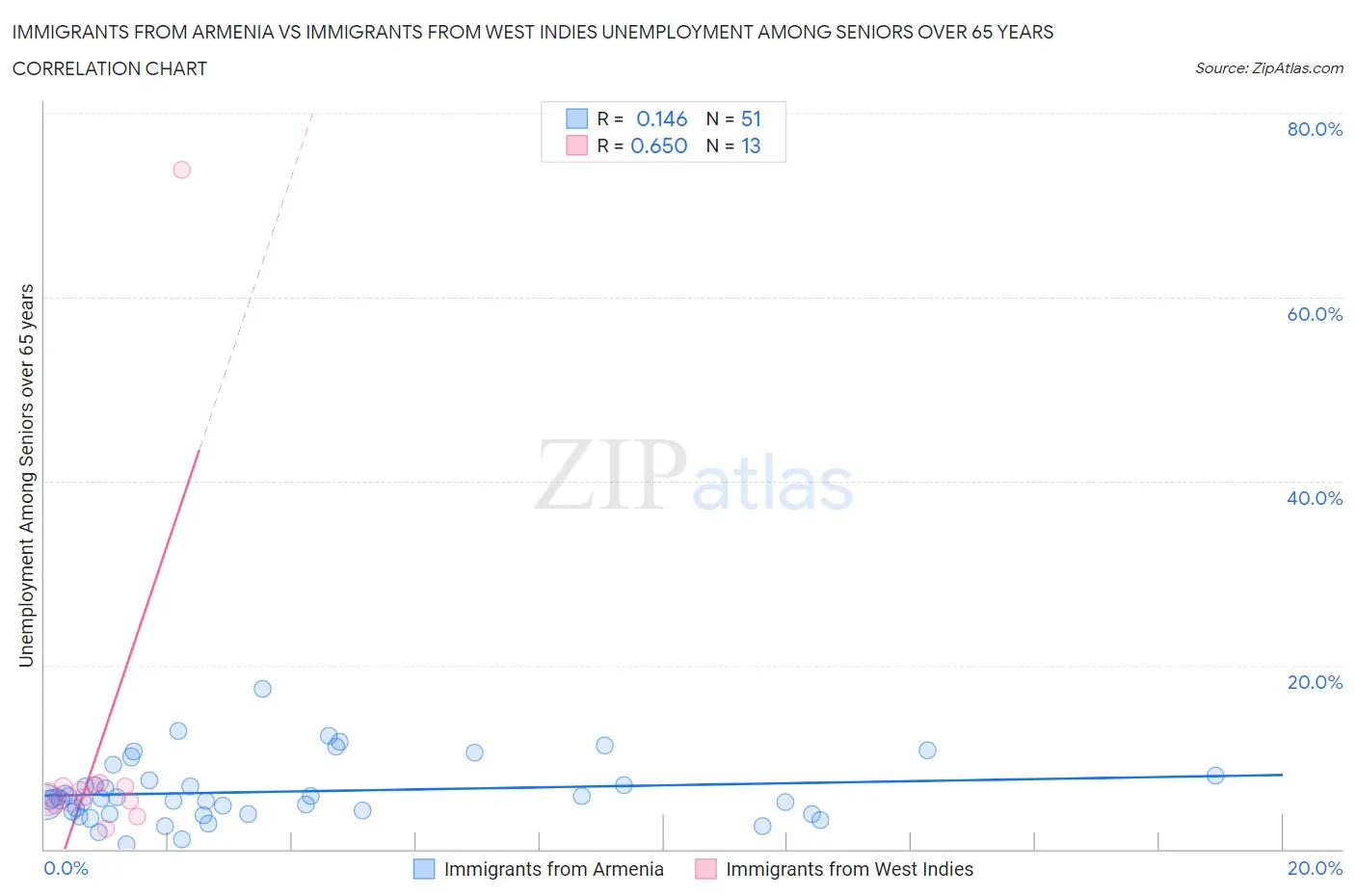 Immigrants from Armenia vs Immigrants from West Indies Unemployment Among Seniors over 65 years