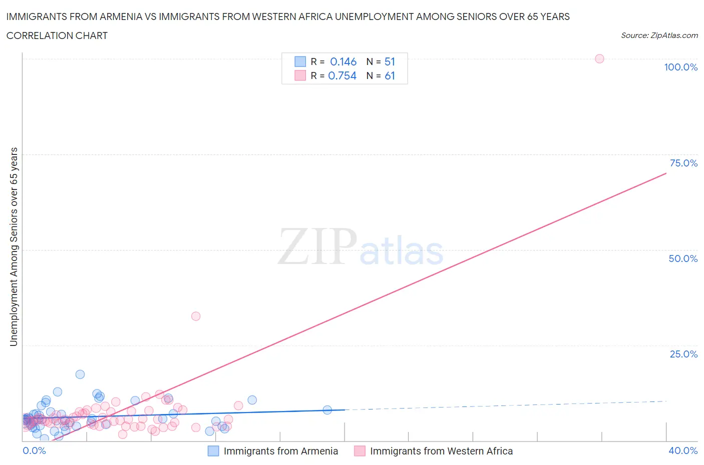 Immigrants from Armenia vs Immigrants from Western Africa Unemployment Among Seniors over 65 years