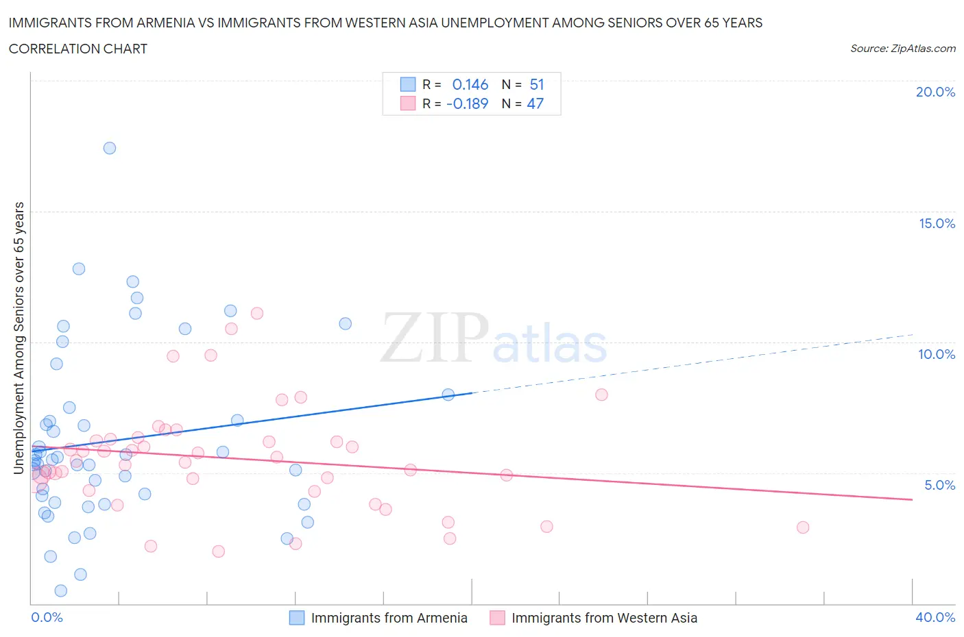 Immigrants from Armenia vs Immigrants from Western Asia Unemployment Among Seniors over 65 years
