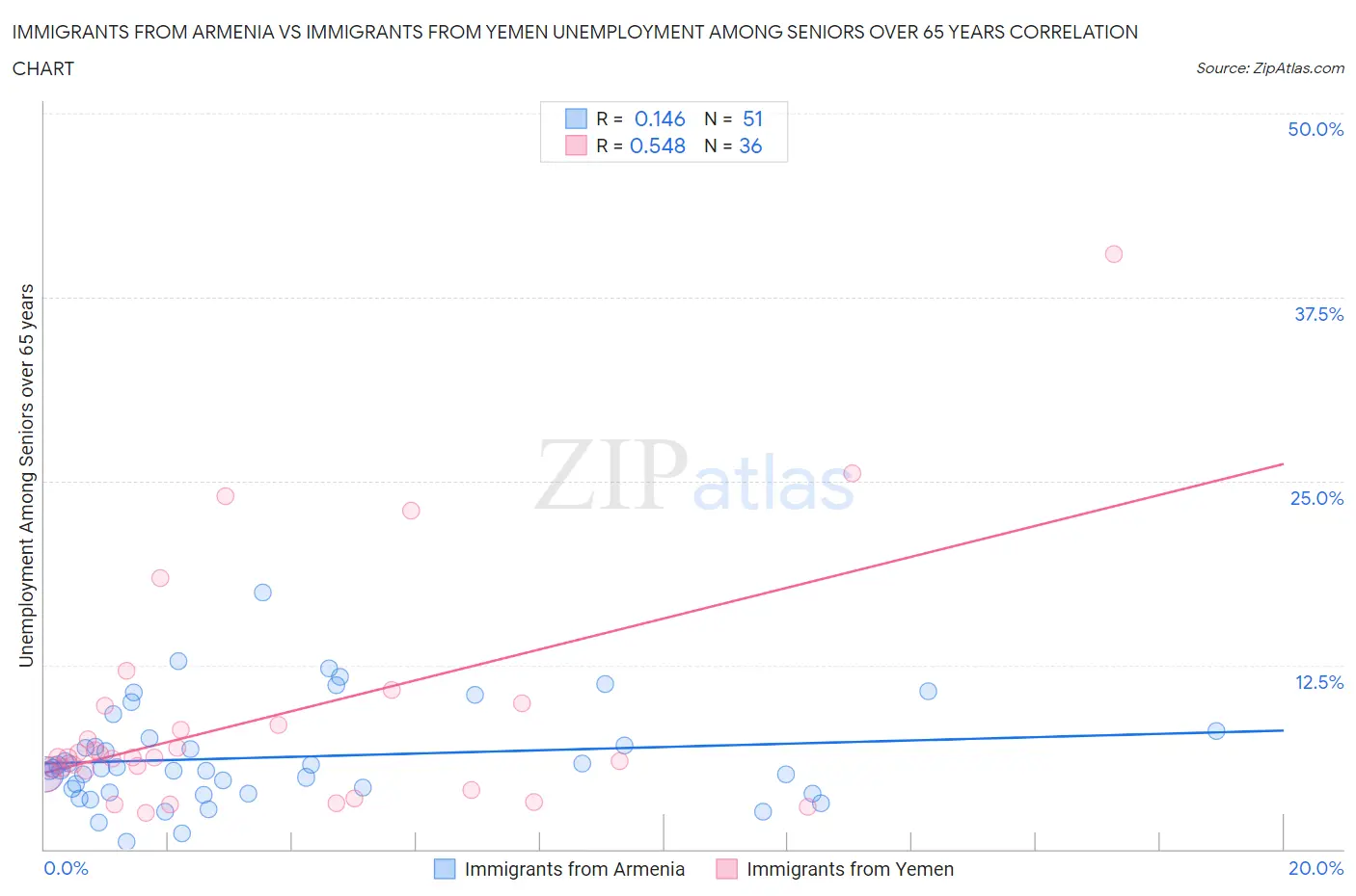 Immigrants from Armenia vs Immigrants from Yemen Unemployment Among Seniors over 65 years