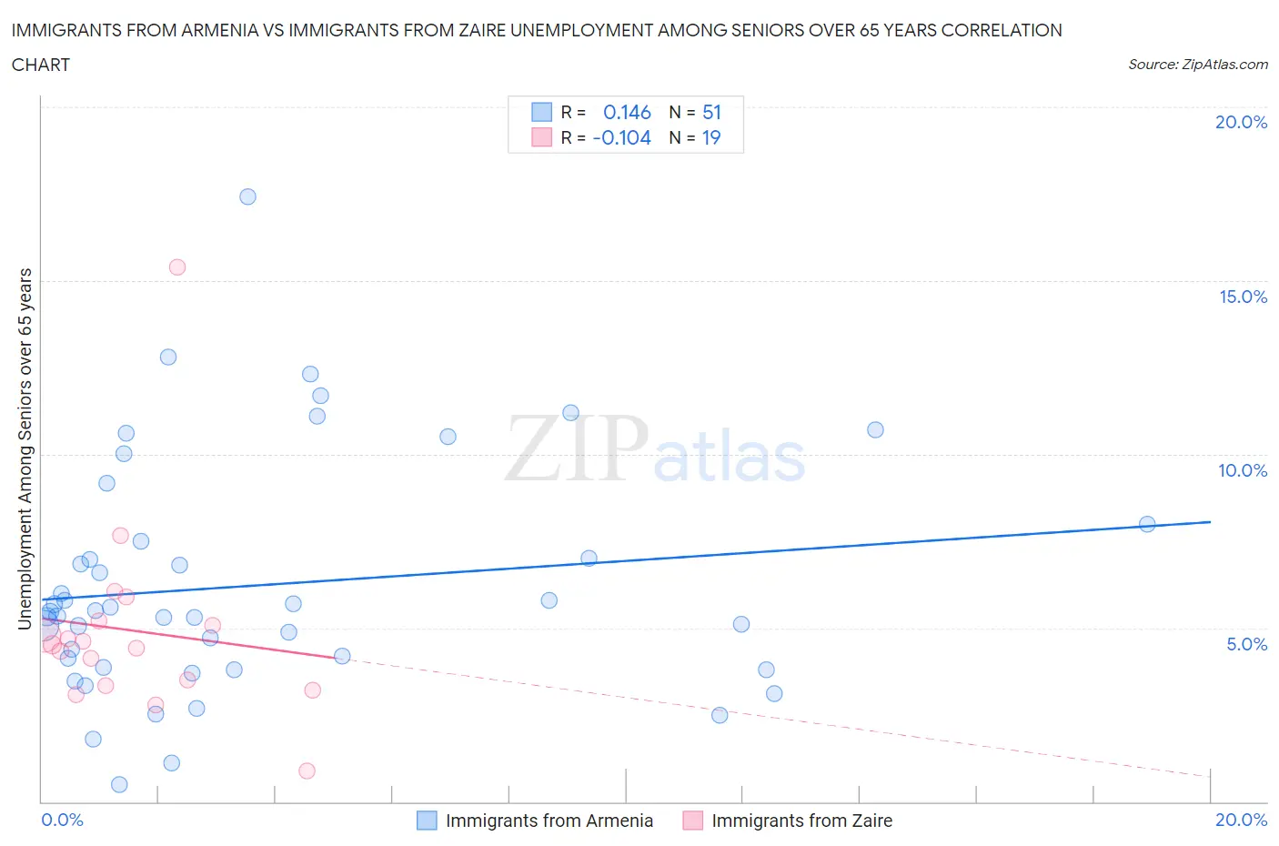 Immigrants from Armenia vs Immigrants from Zaire Unemployment Among Seniors over 65 years