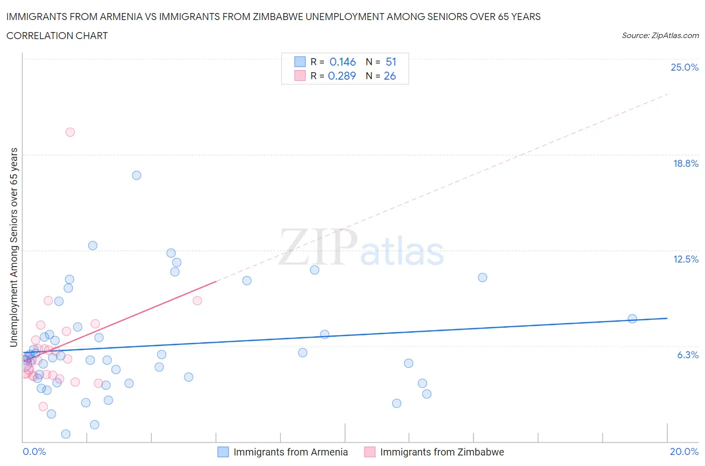 Immigrants from Armenia vs Immigrants from Zimbabwe Unemployment Among Seniors over 65 years