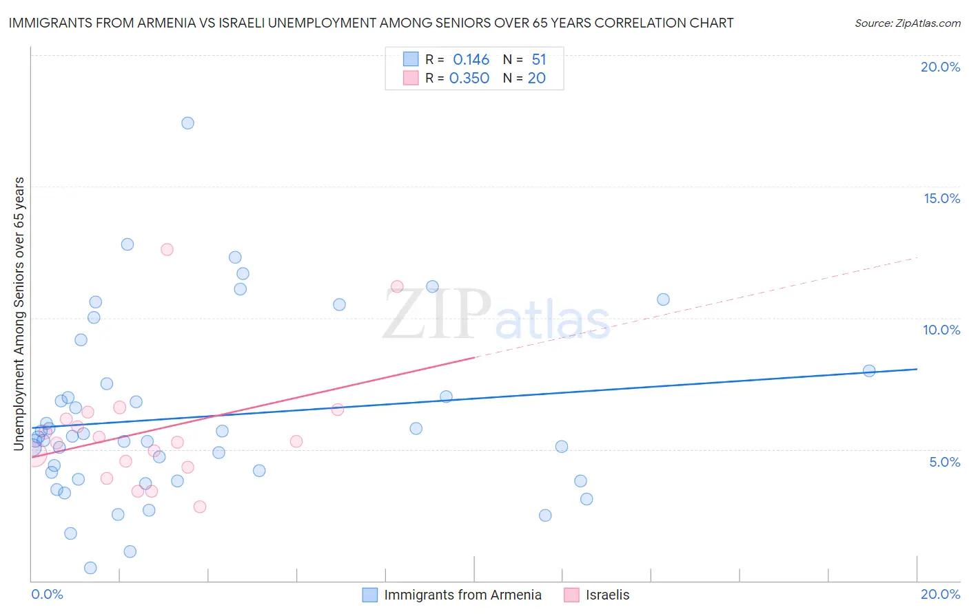 Immigrants from Armenia vs Israeli Unemployment Among Seniors over 65 years