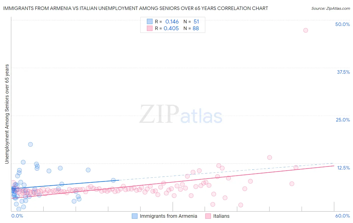 Immigrants from Armenia vs Italian Unemployment Among Seniors over 65 years