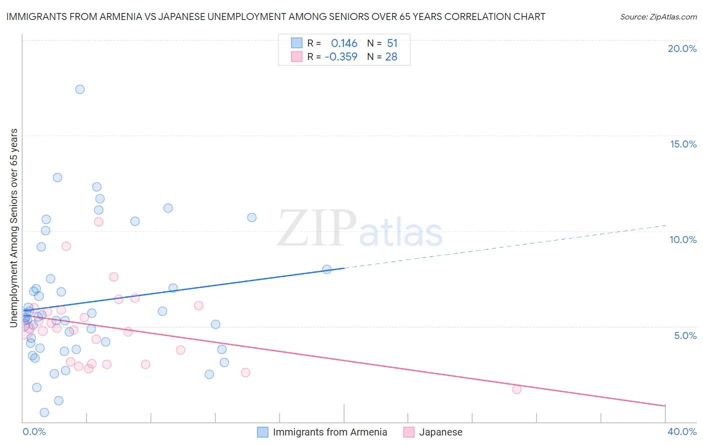 Immigrants from Armenia vs Japanese Unemployment Among Seniors over 65 years