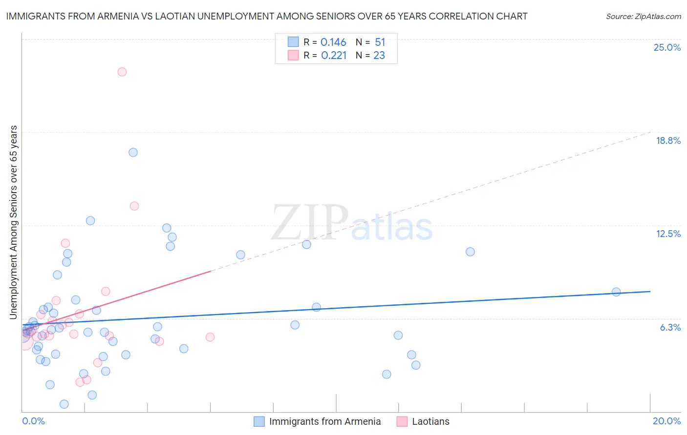 Immigrants from Armenia vs Laotian Unemployment Among Seniors over 65 years