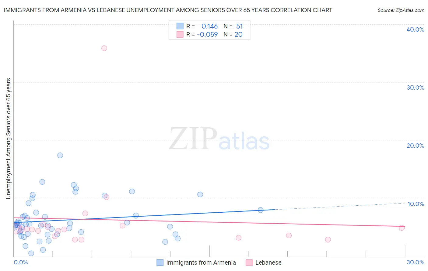 Immigrants from Armenia vs Lebanese Unemployment Among Seniors over 65 years
