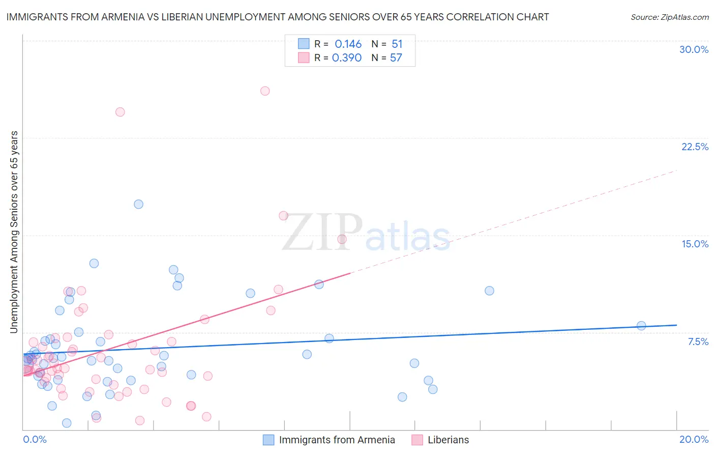 Immigrants from Armenia vs Liberian Unemployment Among Seniors over 65 years