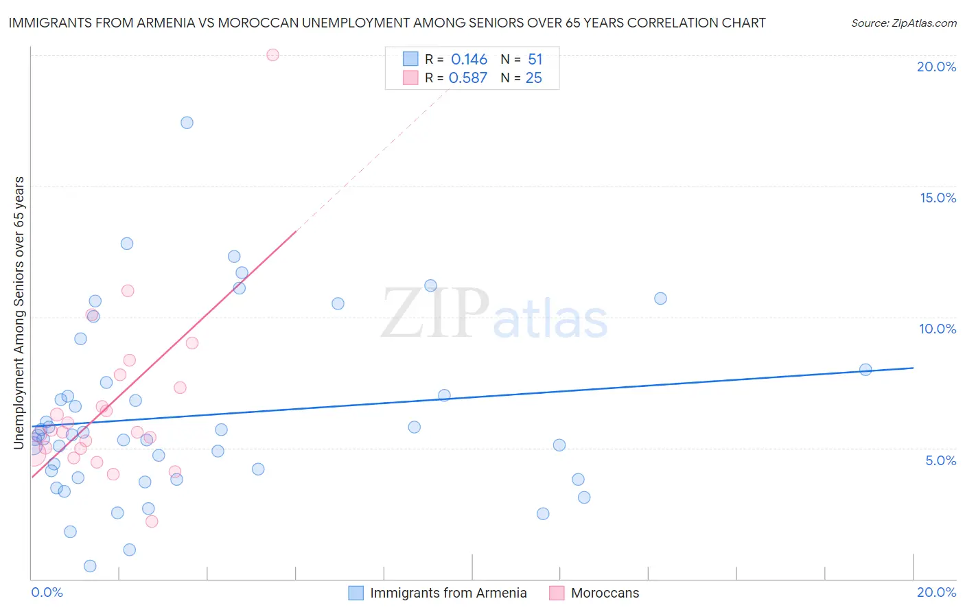 Immigrants from Armenia vs Moroccan Unemployment Among Seniors over 65 years