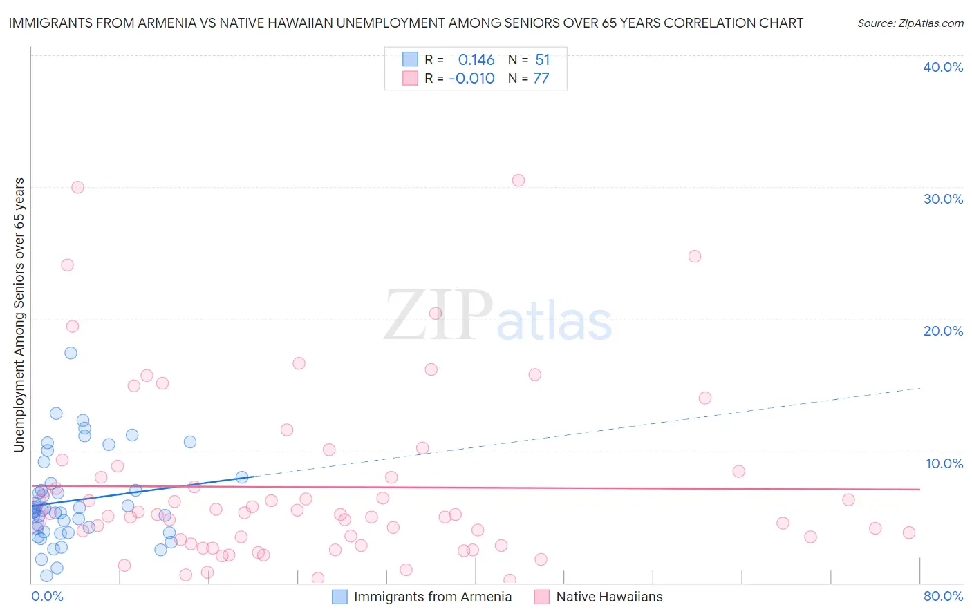 Immigrants from Armenia vs Native Hawaiian Unemployment Among Seniors over 65 years